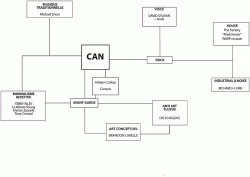 CAN-ramifications